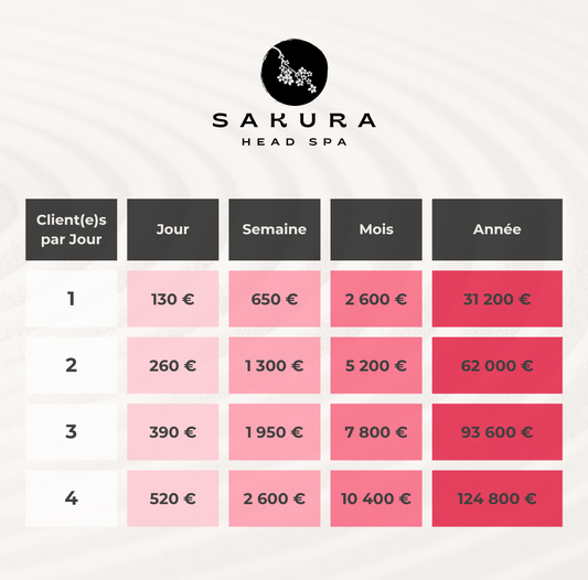 Boostez vos revenus en proposant le Head Spa dans votre salon !