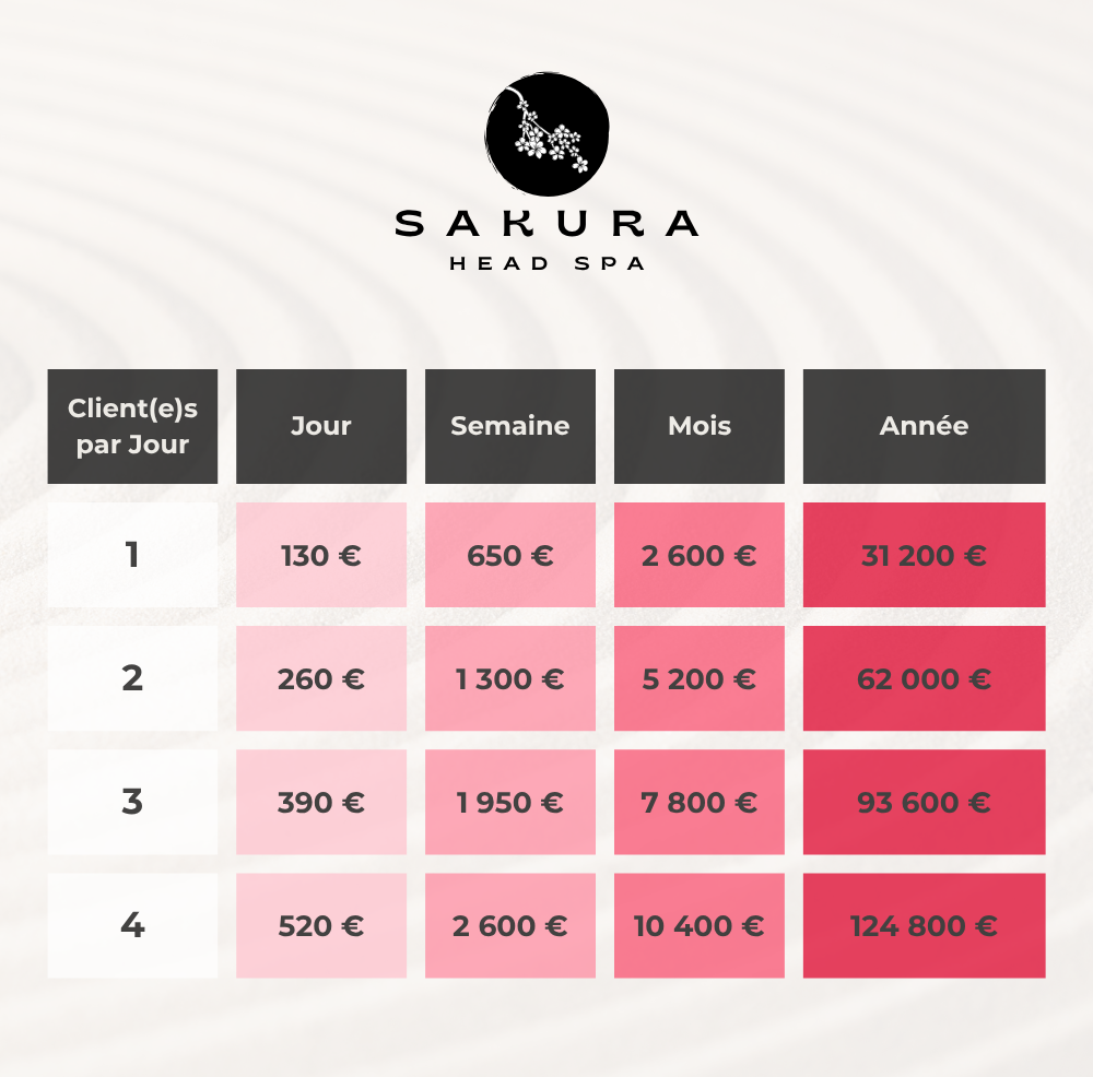 Calcul de rentabilité head spa 